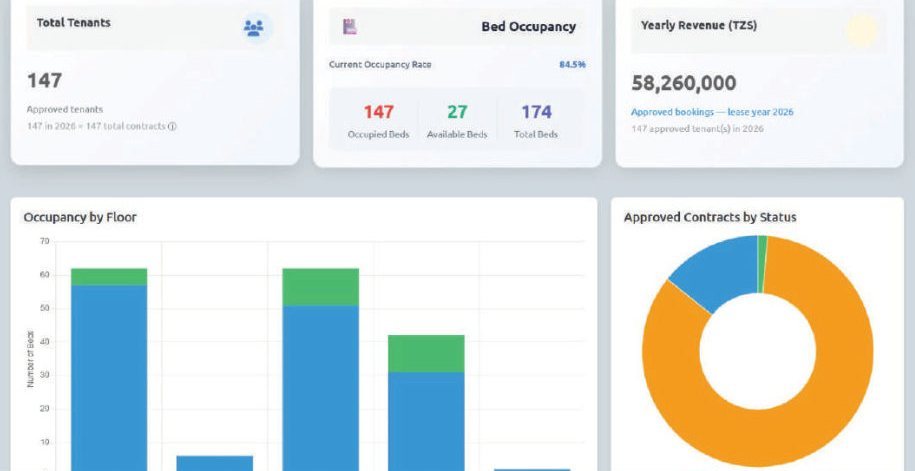 Hostel management dashboard showing bed occupancy, yearly revenue and contracts by status