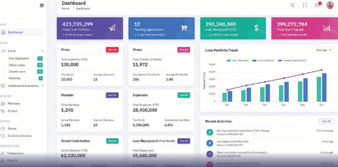 SACCOS management dashboard showing loan portfolio, shares and member statistics