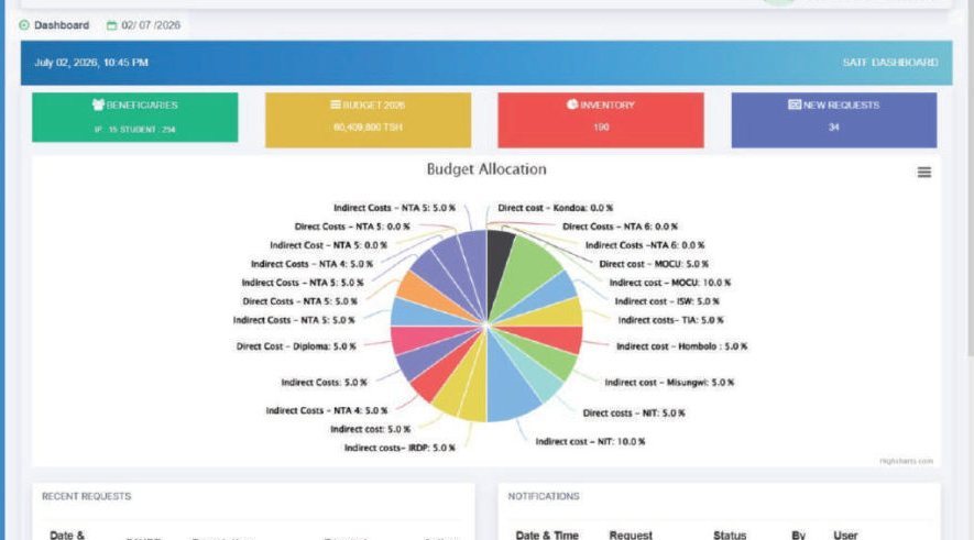 Social Action Trust Fund business process automation dashboard with budget allocation