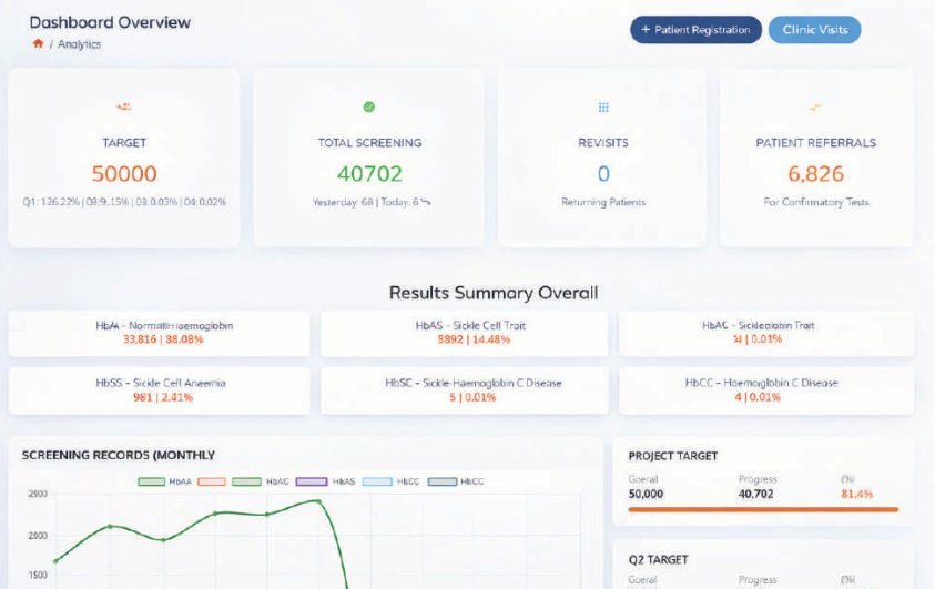 SickleCare dashboard tracking newborn sickle cell screening against a 50,000 target